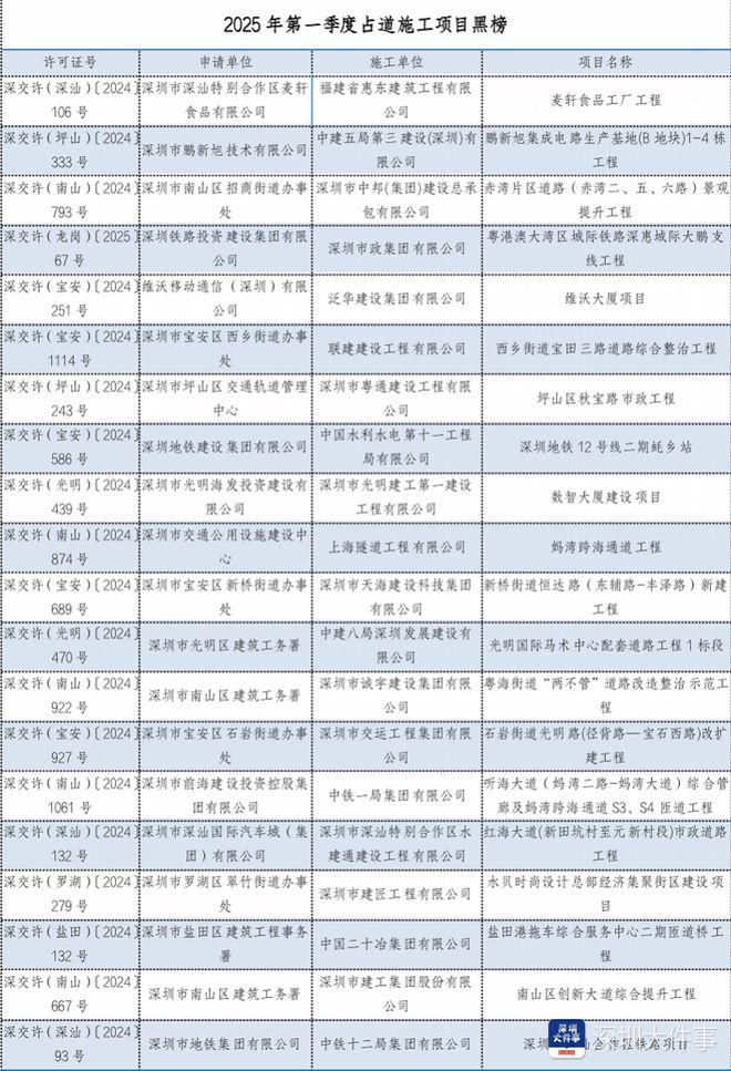 施工“红黑榜”这几个问题最突出麻将胡了试玩深圳公布一季度占道(图2)