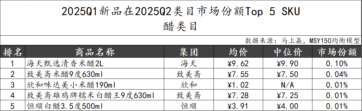 2025Q2调味品市场回顾麻将胡了模拟器数据首发丨(图2)