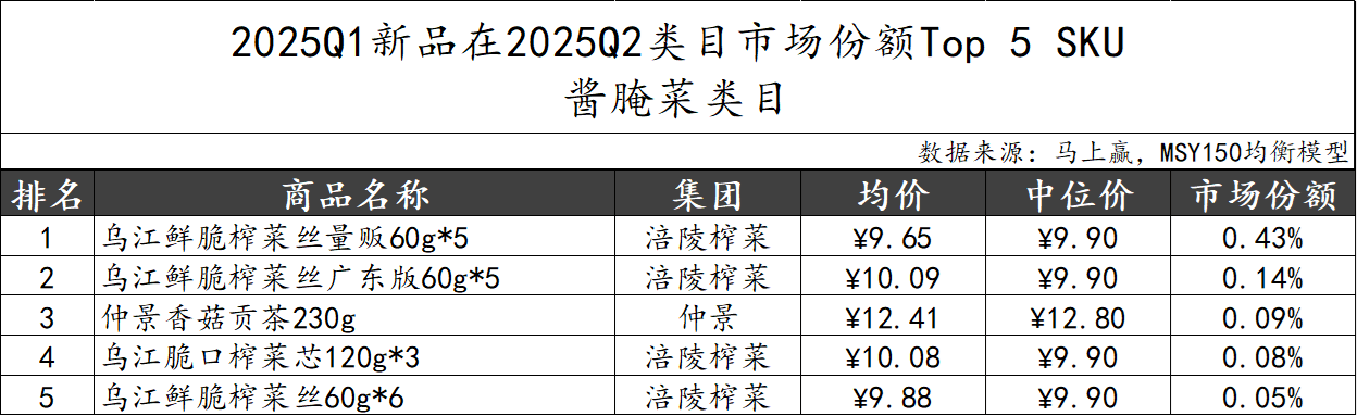 2025Q2调味品市场回顾麻将胡了模拟器数据首发丨(图3)