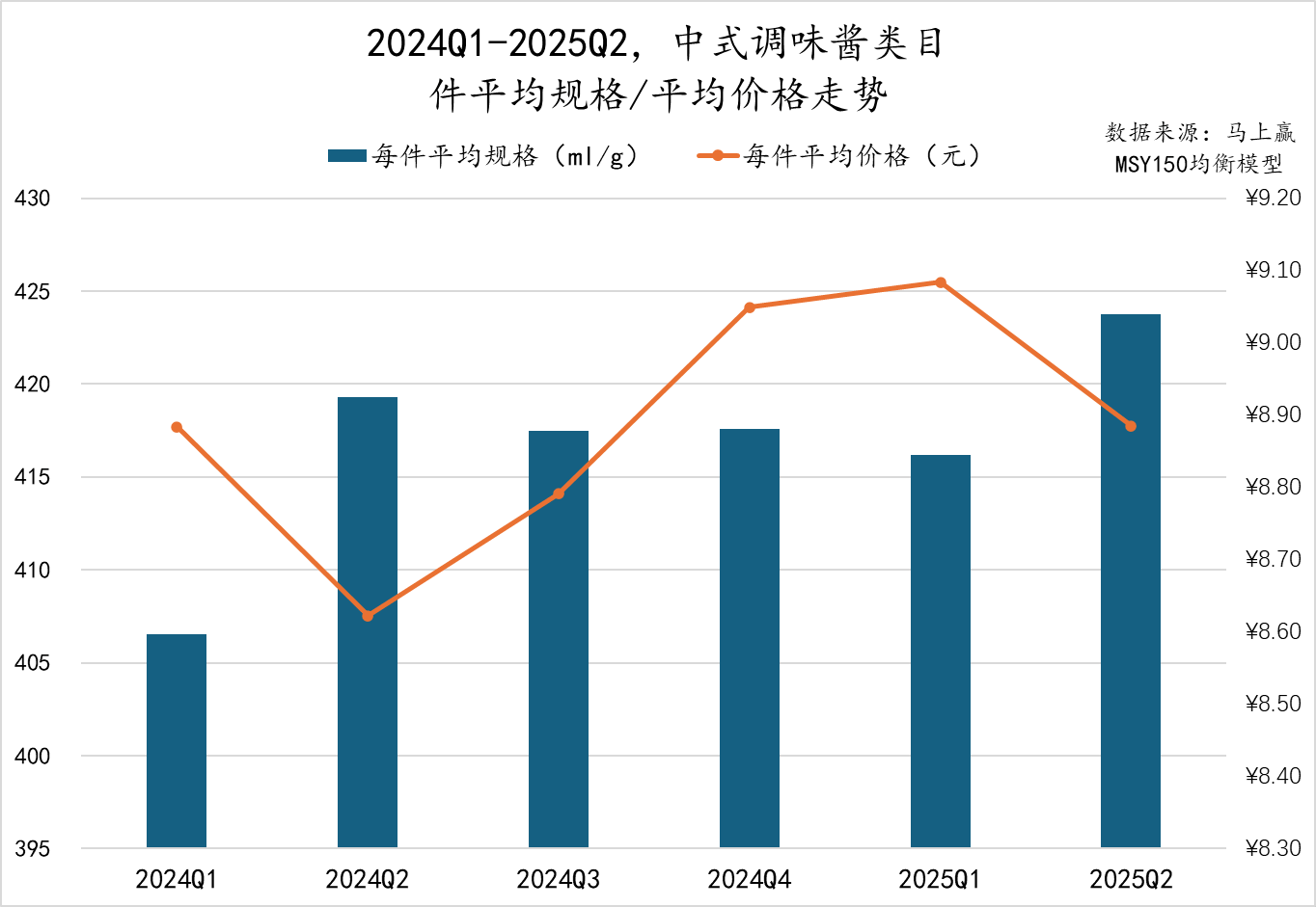 2025Q2调味品市场回顾麻将胡了模拟器数据首发丨(图4)