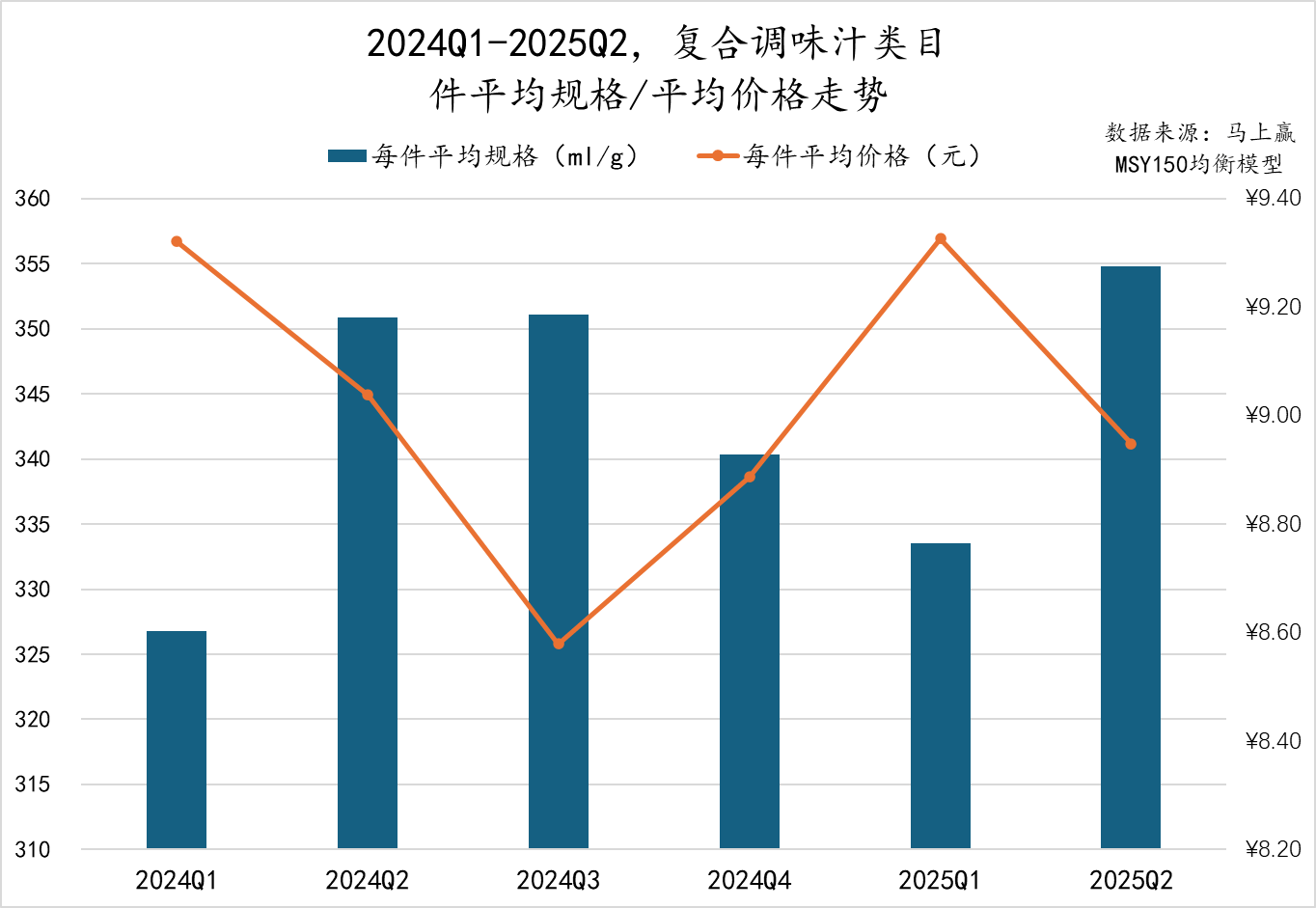 2025Q2调味品市场回顾麻将胡了模拟器数据首发丨(图7)