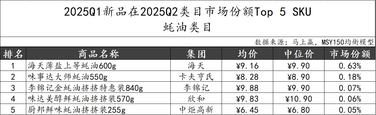 2025Q2调味品市场回顾麻将胡了模拟器数据首发丨(图8)