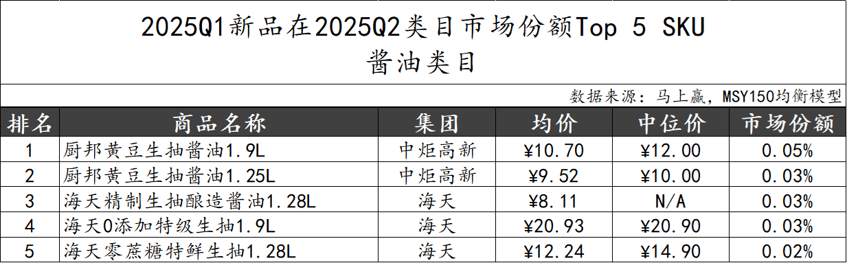 2025Q2调味品市场回顾麻将胡了模拟器数据首发丨(图9)