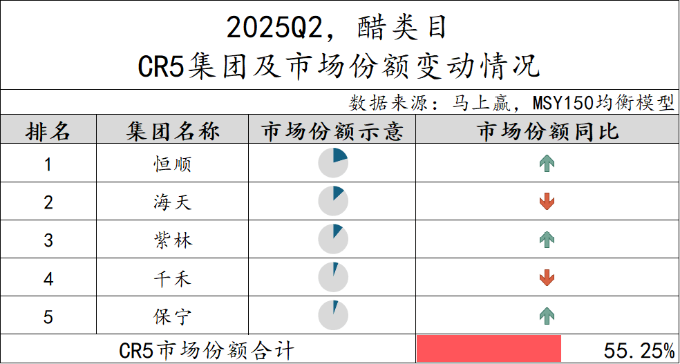 2025Q2调味品市场回顾麻将胡了模拟器数据首发丨(图10)