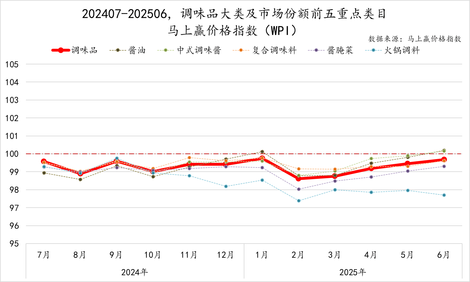 2025Q2调味品市场回顾麻将胡了模拟器数据首发丨(图13)