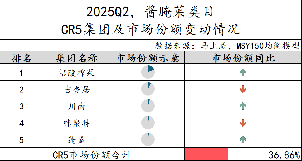 2025Q2调味品市场回顾麻将胡了模拟器数据首发丨(图14)