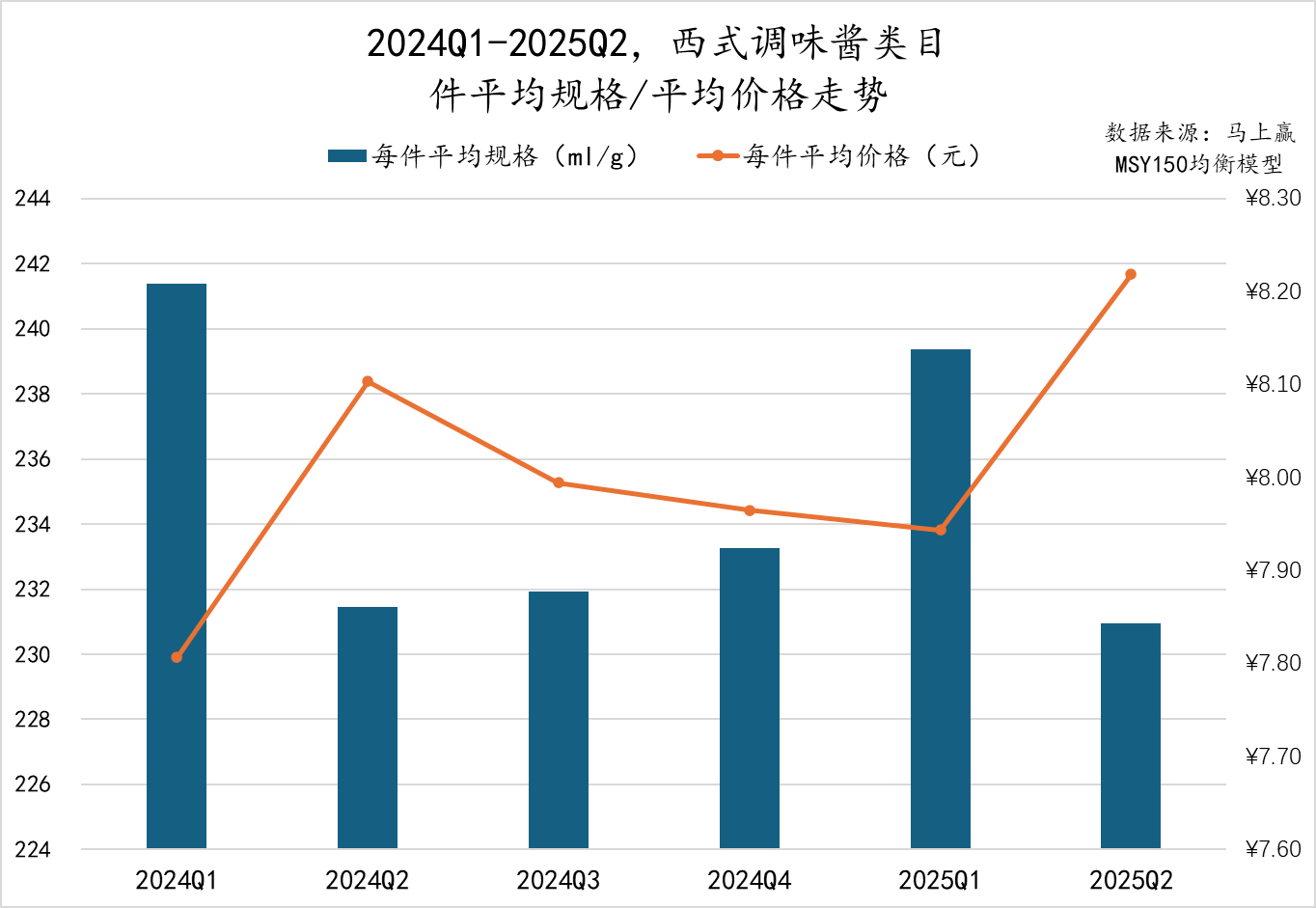 2025Q2调味品市场回顾麻将胡了模拟器数据首发丨(图15)