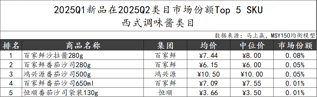 2025Q2调味品市场回顾麻将胡了模拟器数据首发丨(图17)