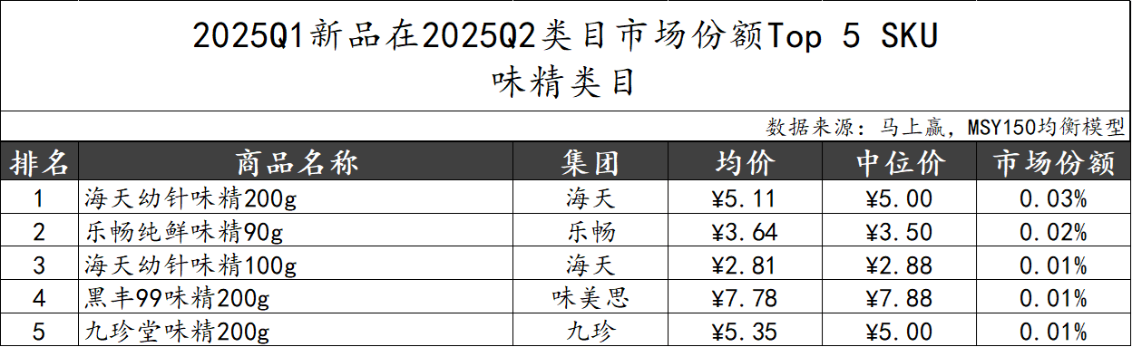 2025Q2调味品市场回顾麻将胡了模拟器数据首发丨(图18)