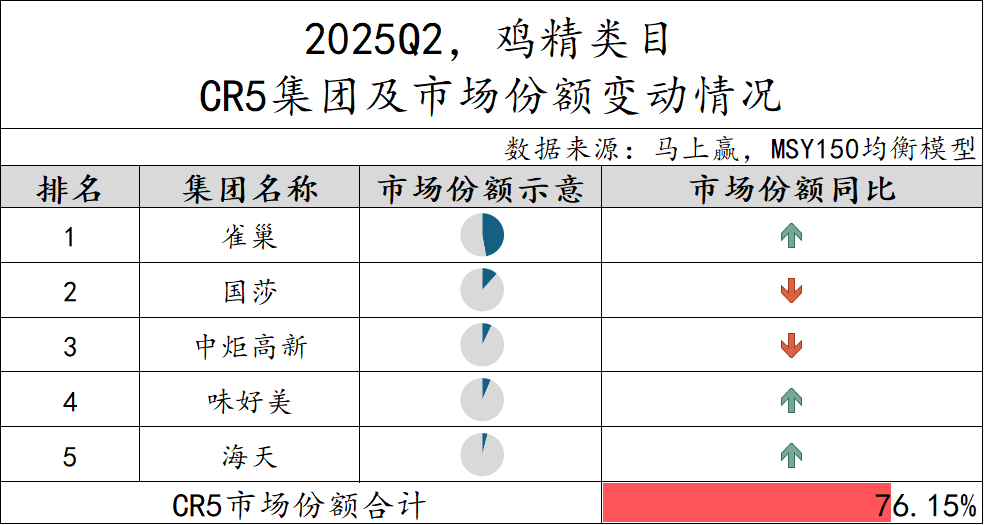 2025Q2调味品市场回顾麻将胡了模拟器数据首发丨(图19)