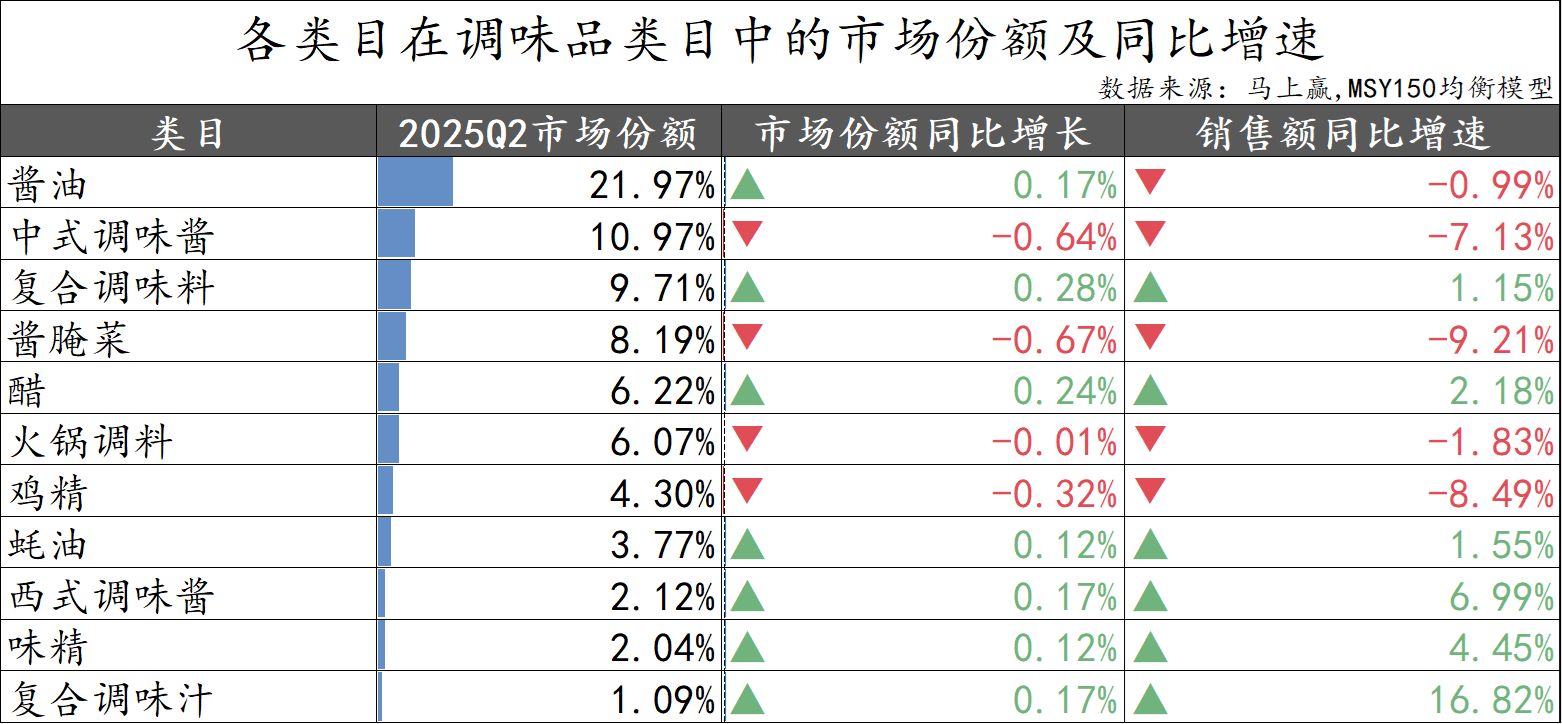 2025Q2调味品市场回顾麻将胡了模拟器数据首发丨(图21)