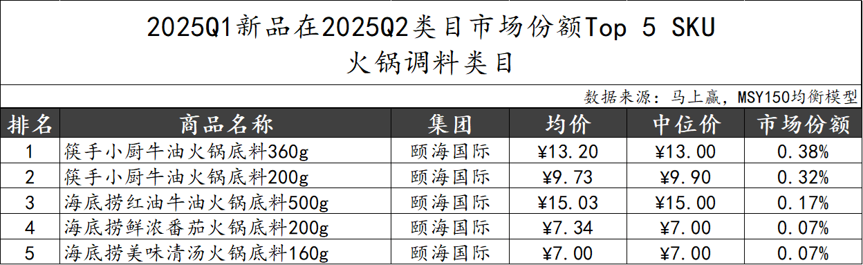 2025Q2调味品市场回顾麻将胡了模拟器数据首发丨(图22)