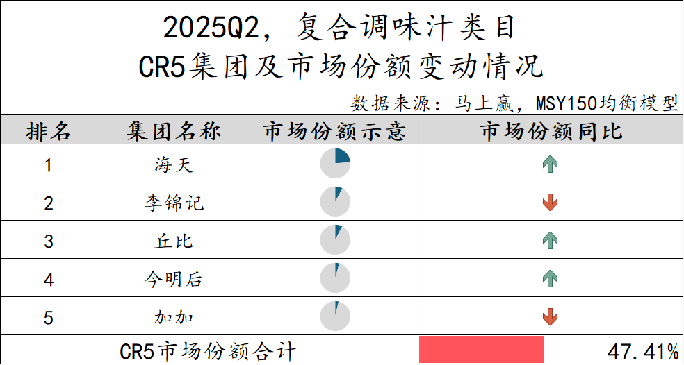 2025Q2调味品市场回顾麻将胡了模拟器数据首发丨(图24)