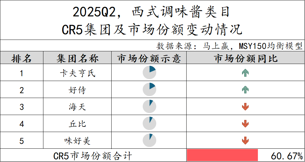 2025Q2调味品市场回顾麻将胡了模拟器数据首发丨(图25)