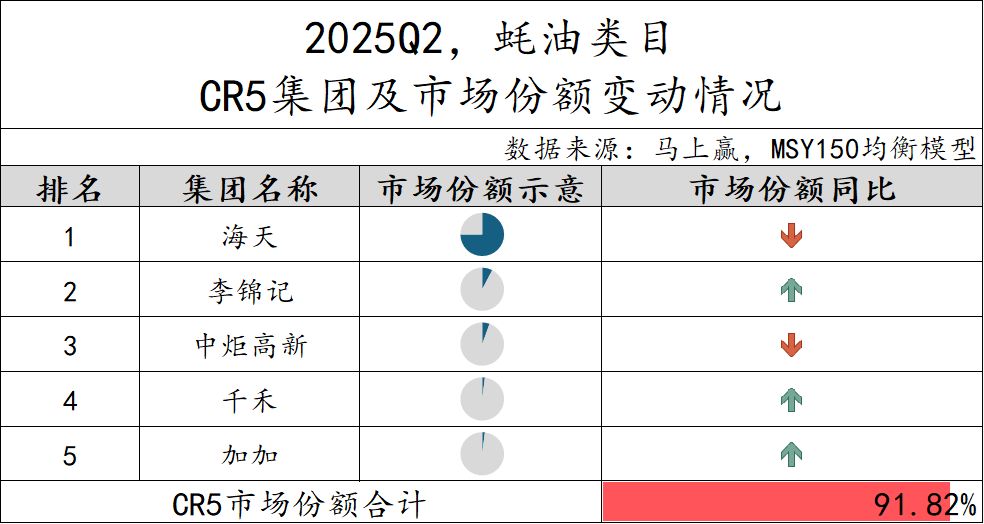 2025Q2调味品市场回顾麻将胡了模拟器数据首发丨(图26)