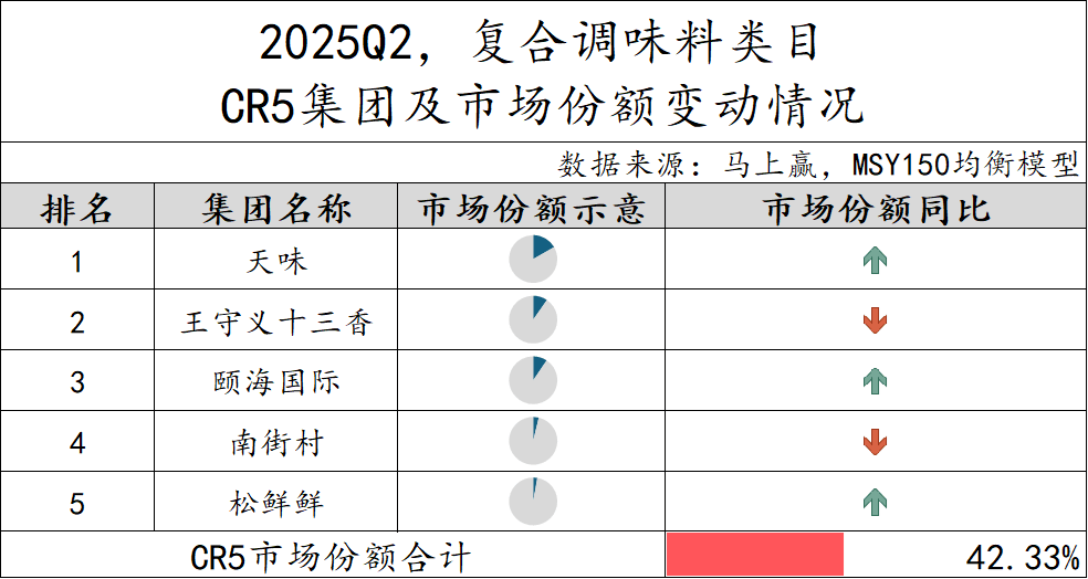 2025Q2调味品市场回顾麻将胡了模拟器数据首发丨(图27)