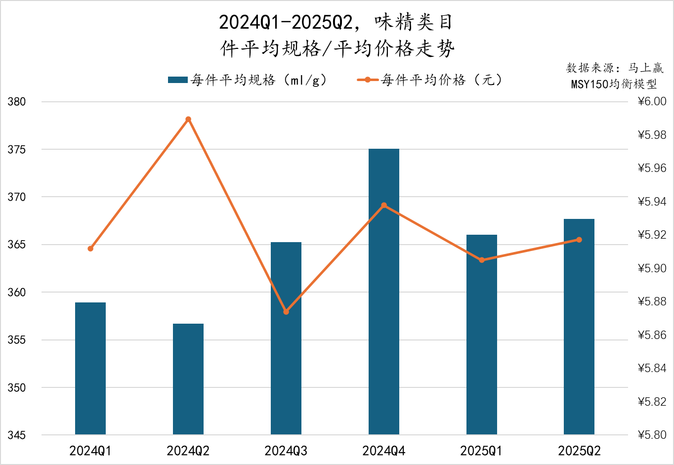 2025Q2调味品市场回顾麻将胡了模拟器数据首发丨(图28)