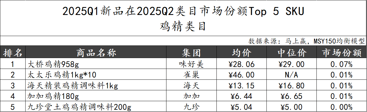 2025Q2调味品市场回顾麻将胡了模拟器数据首发丨(图29)