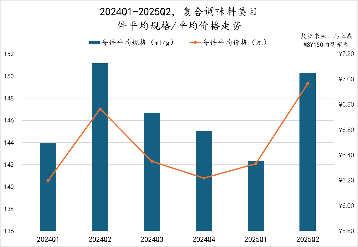 2025Q2调味品市场回顾麻将胡了模拟器数据首发丨(图30)
