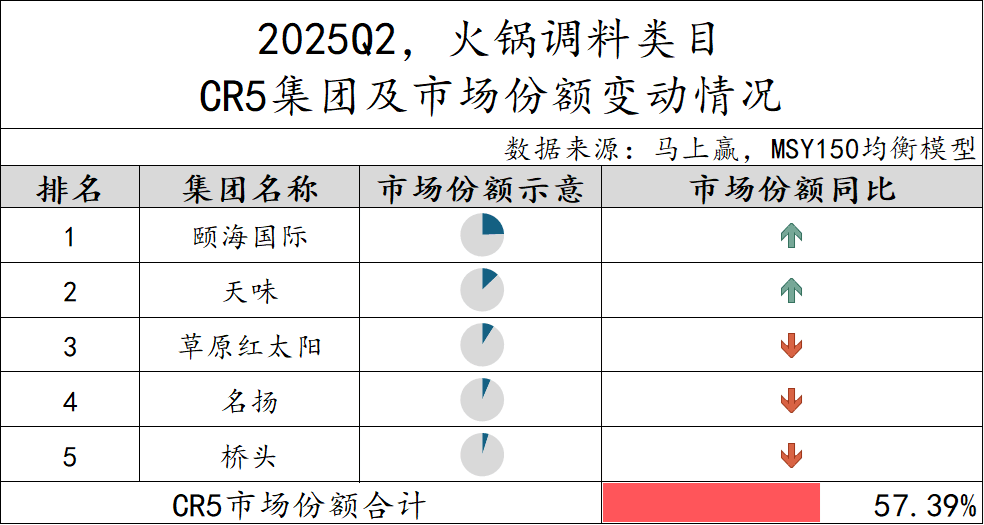 2025Q2调味品市场回顾麻将胡了模拟器数据首发丨(图31)