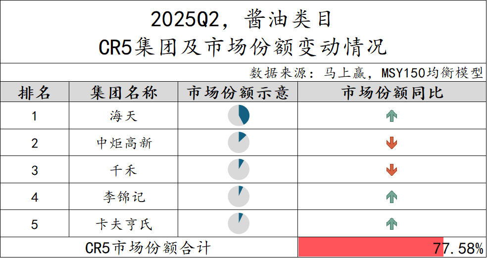 2025Q2调味品市场回顾麻将胡了模拟器数据首发丨(图34)