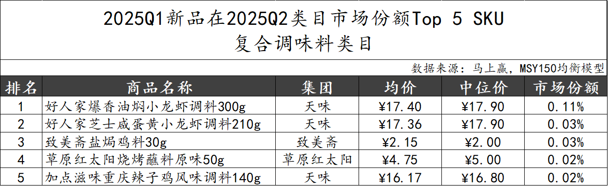 2025Q2调味品市场回顾麻将胡了模拟器数据首发丨(图32)