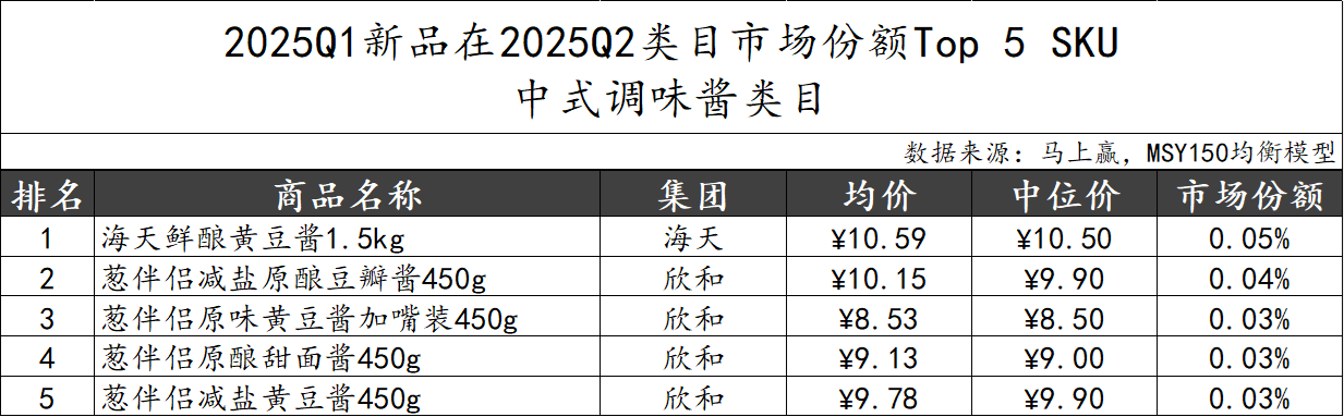 2025Q2调味品市场回顾麻将胡了模拟器数据首发丨(图33)
