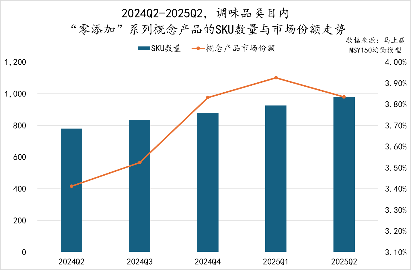 2025Q2调味品市场回顾麻将胡了模拟器数据首发丨(图35)