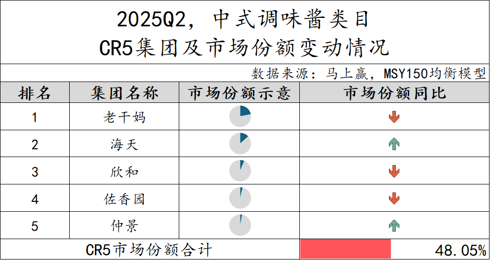 2025Q2调味品市场回顾麻将胡了模拟器数据首发丨(图36)