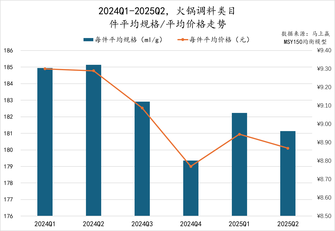 2025Q2调味品市场回顾麻将胡了模拟器数据首发丨(图37)