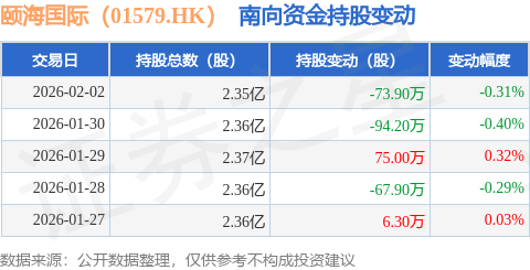 2日南向资金减持739万股PG麻将胡了2模拟器2月(图1) 2日南向资金减持739万股PG麻将胡了2模拟器2月(图1)